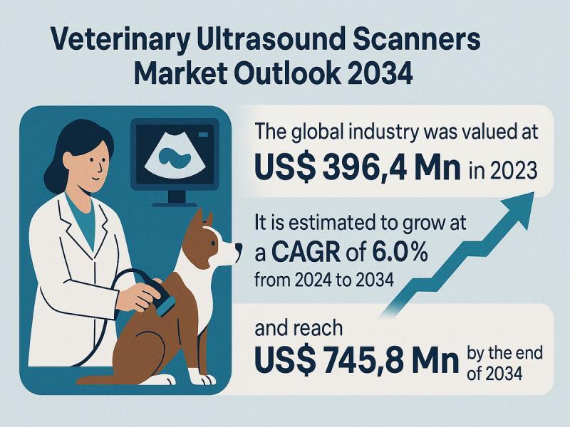 Veterinary Ultrasound Scanners Market Outlook 2034: Global
