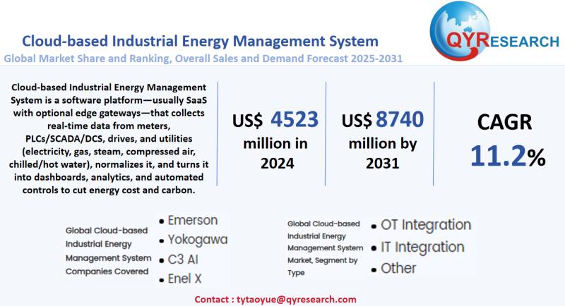 Cloud-based Industrial Energy Management System Market Size,