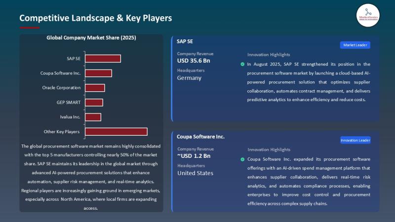 Procurement Software Market Signals a USD 19.6 Billion Transformation