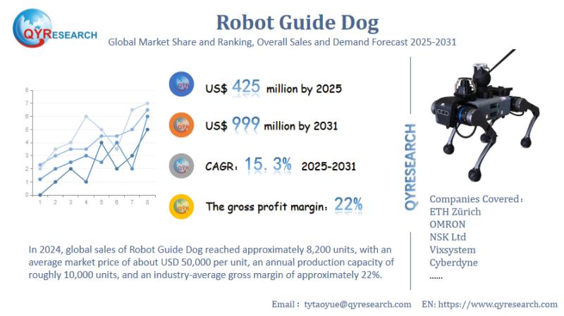 Future of Global Robot Guide Dog Market During Geopolitical