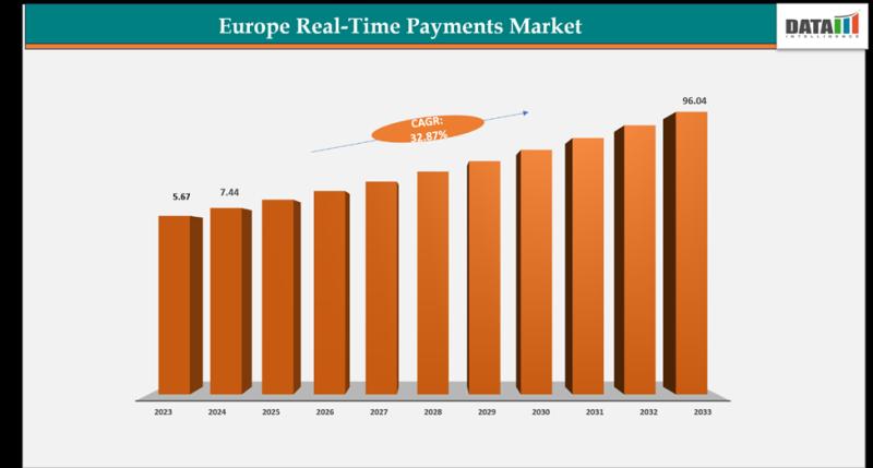 Europe Real-Time Payments Market