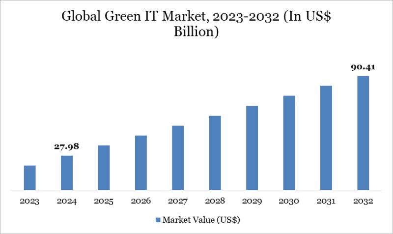 Green IT Market
