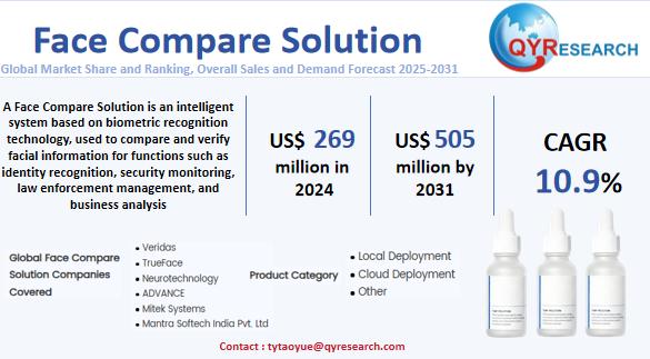 Face Compare Solution Market Size, Growth & Trend Analysis: