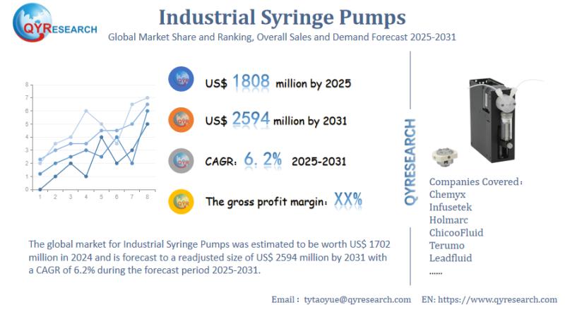 Industrial Syringe Pumps Market Outlook - Trends, Sales and Key