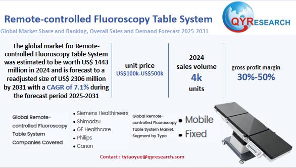 Remote-controlled Fluoroscopy Table System Market Size,