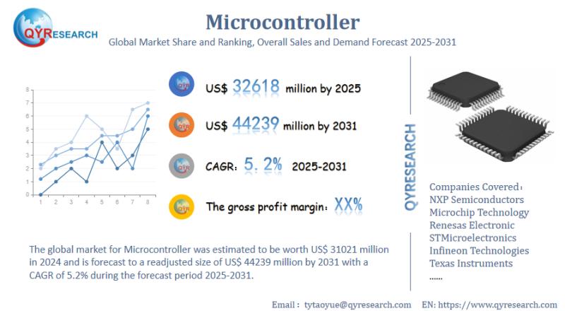 Microcontrollers Market Research Report: Exploring Growth