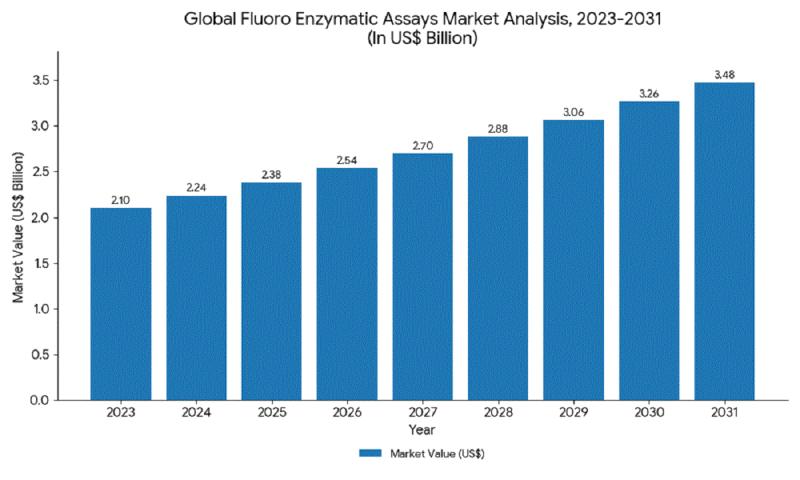fluoro enzymatic assays