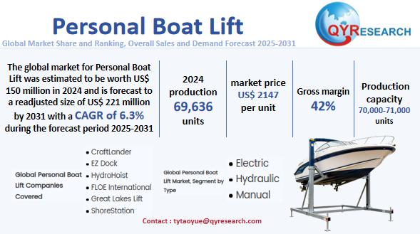 Personal Boat Lift Market Size, Growth & Trend Analysis: Global