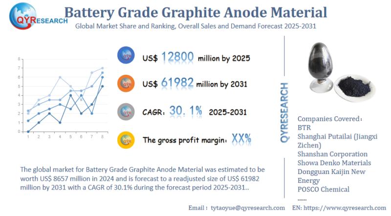 Battery Grade Graphite Anode Material Market Report 2025: Trend