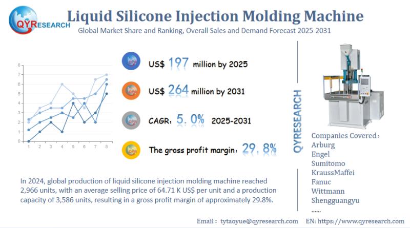 Global Liquid Silicone Injection Molding Machine Market
