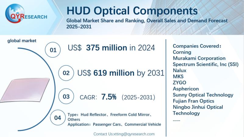 HUD Optical Components Global Market Research Report