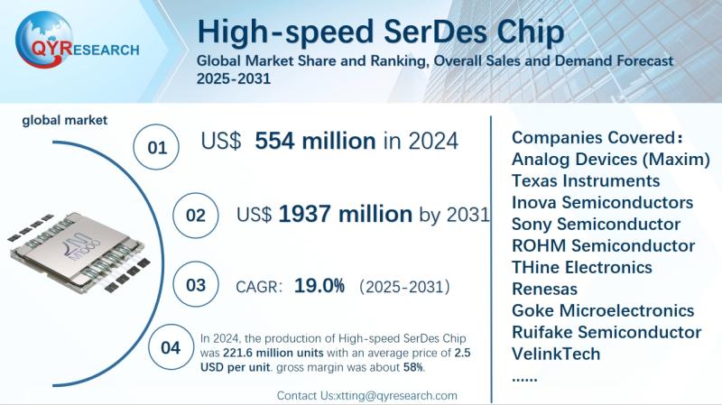 High-speed SerDes Chip - Global Market Share and Ranking,