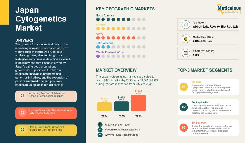 Japan Cytogenetics Market: Emerging Trends, Growth Drivers,