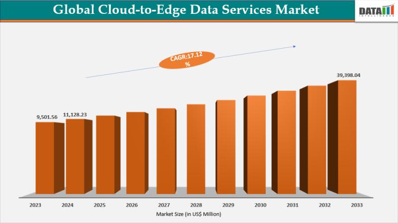 Cloud-to-Edge Data Services Market