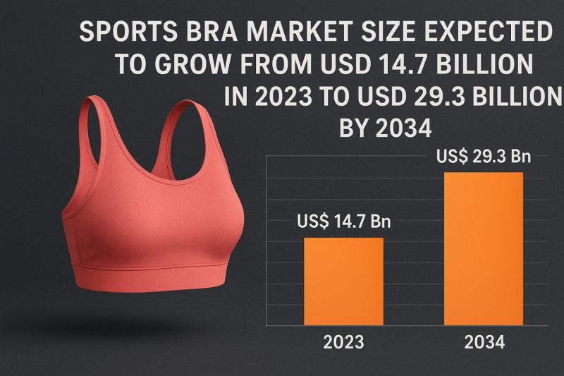 Sports Bra Market