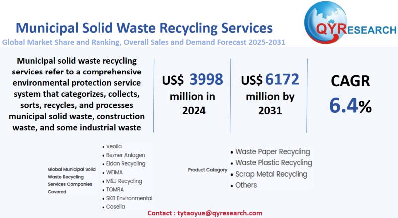 Municipal Solid Waste Recycling Services Market Size, Trends &