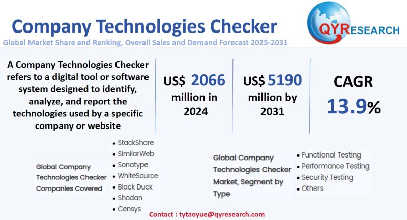Company Technologies Checker Market Size, Trends & Growth: