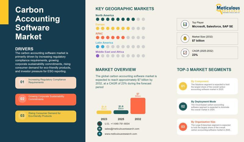 Carbon Accounting Software Market Outlook 2024-2032: Growth Drivers, Challenges, and Emerging Opportunities – openPR.com
