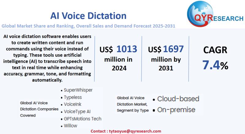AI Voice Dictation Market Size, Trends & Growth: Global Forecast