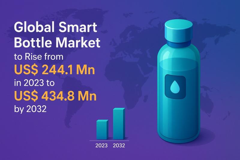 Global Smart Bottle Market Size Outlook 2032