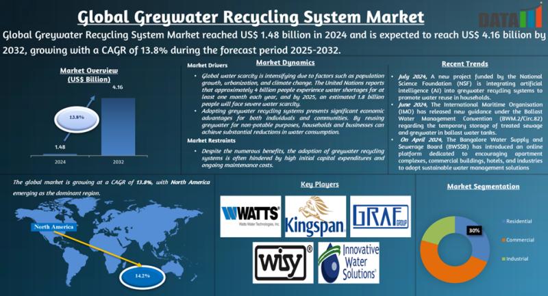 The Greywater Recycling System Market is expected to reach – openPR.com