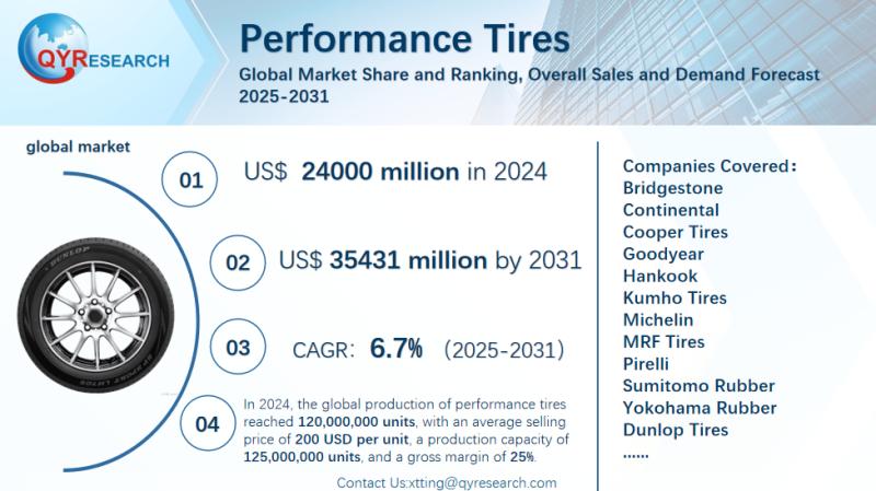 Performance Tires Market: Consumer Trends and Future