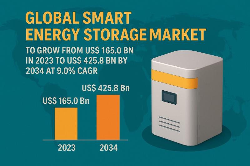 Smart Energy Storage Market Size Outlook 2034