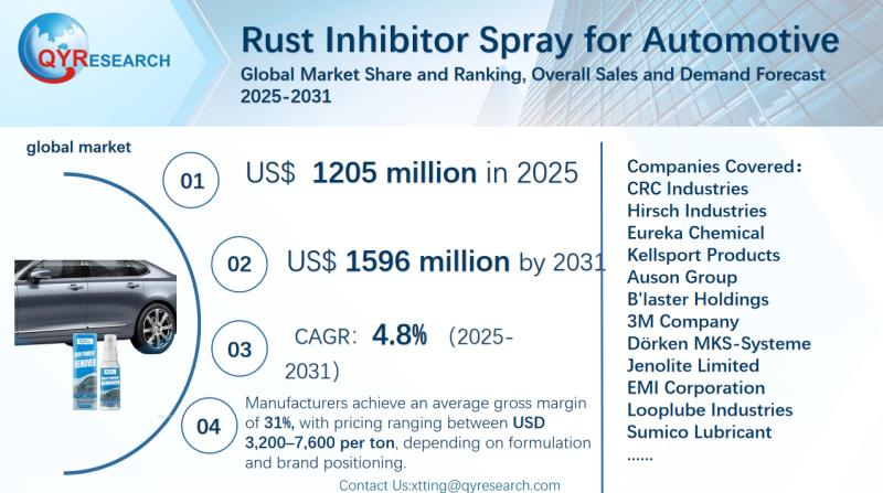 Rust Inhibitor Spray for Automotive Global Market Research