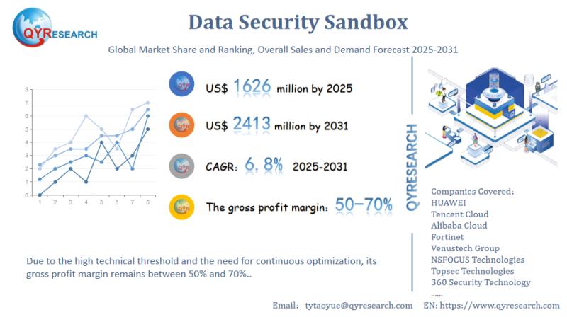 Data Security Sandbox Global Market Size, Share, Trends