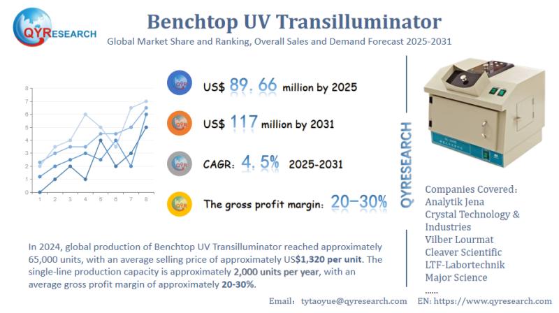 Growth of Benchtop UV Transilluminator Market, Revenue,
