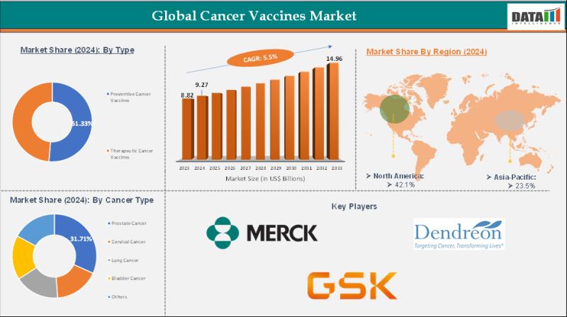 cancer vaccines market