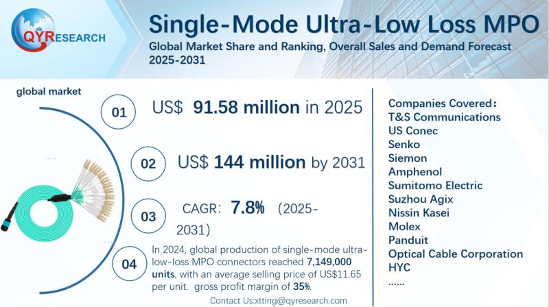 Single-Mode Ultra-Low Loss MPO Global Market Research Report