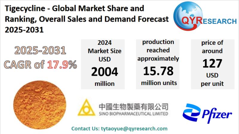 Tigecycline Global Market Research Report 2025-2031: Insights