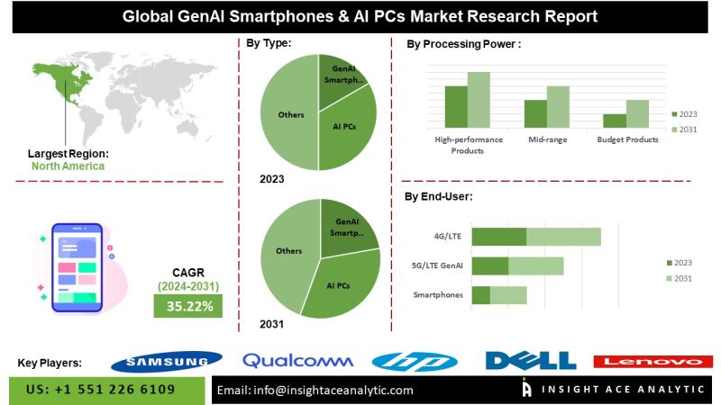 GenAI Smartphones & AI PCs Market