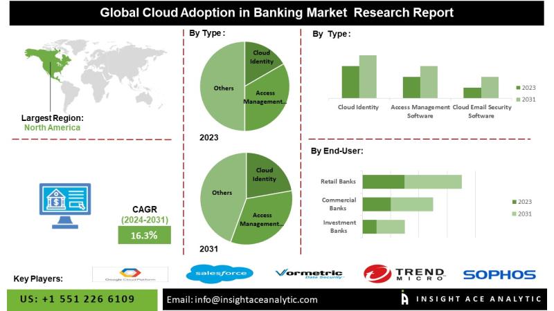 Cloud Adoption in Banking Market