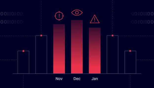 New research found a 76% surge in dark web activity during the holiday season