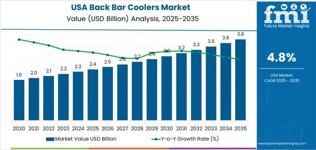 Demand for Back Bar Coolers in USA