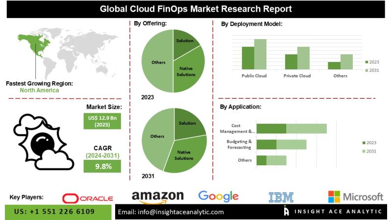 Cloud FinOps Market