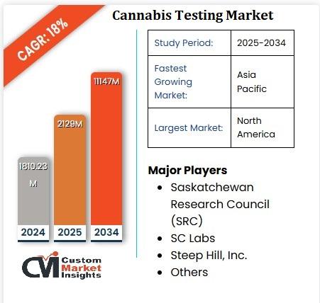 Cannabis Testing Market