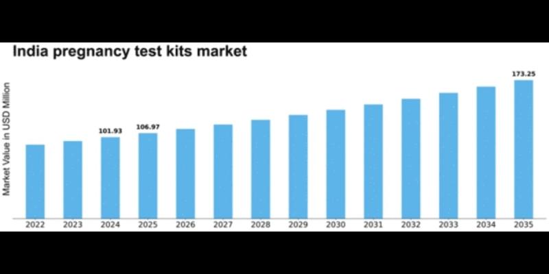 India Pregnancy Test Kits Market