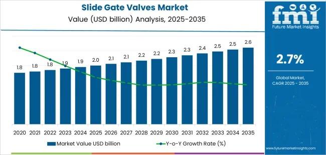 Slide Gate Valves Market