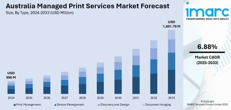 Australia Managed Print Services Market Projected to Reach USD