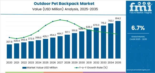 Outdoor Pet Backpack Market