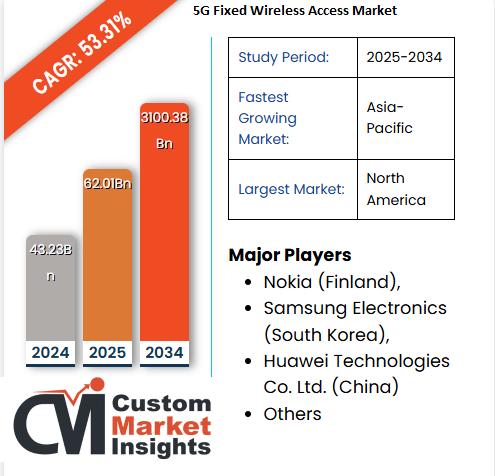 5G Fixed Wireless Access Market