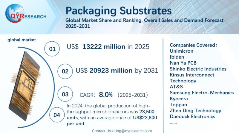 Package Substrates Global Market Research Report 2025-2031: