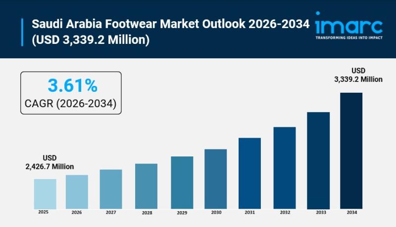 Saudi Arabia Footwear Market Size to Surpass USD 3,339.2 Million