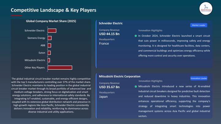 Europe Industrial Circuit Breaker Market Rises as Siemens AG, Wo?hner, WAGO, and Rittal Accelerate Innovation