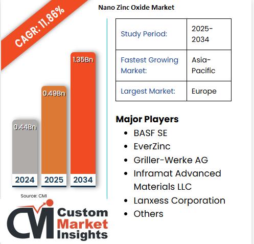 Nano Zinc Oxide Market