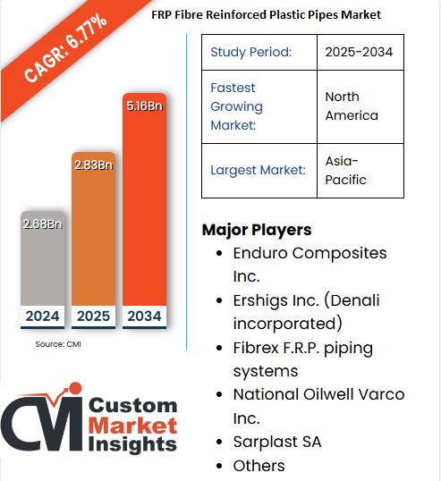 FRP Fibre Reinforced Plastic Pipes Market