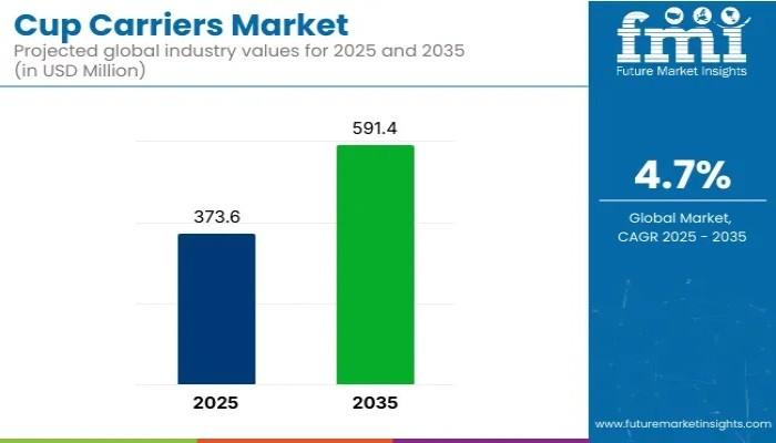 Cup Carriers Market
